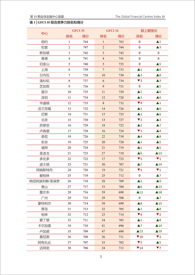 《ZYen&中国（深圳）开发研究院：2024全球金融中心指数报告（第35期）》 - 第5页预览图