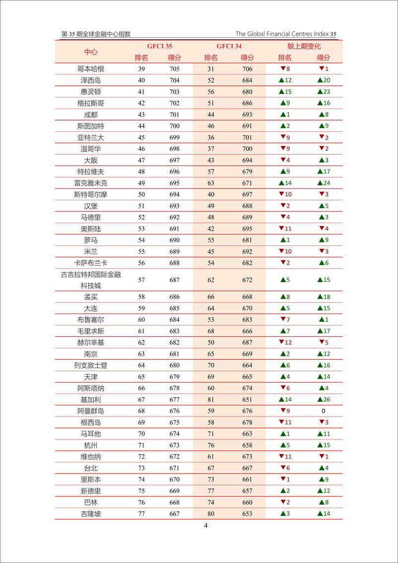 《ZYen&中国（深圳）开发研究院：2024全球金融中心指数报告（第35期）》 - 第6页预览图