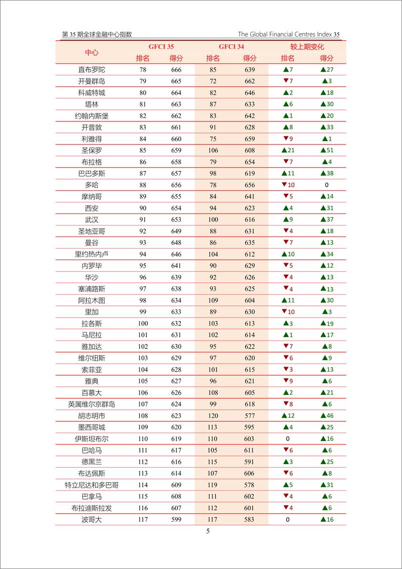 《ZYen&中国（深圳）开发研究院：2024全球金融中心指数报告（第35期）》 - 第7页预览图