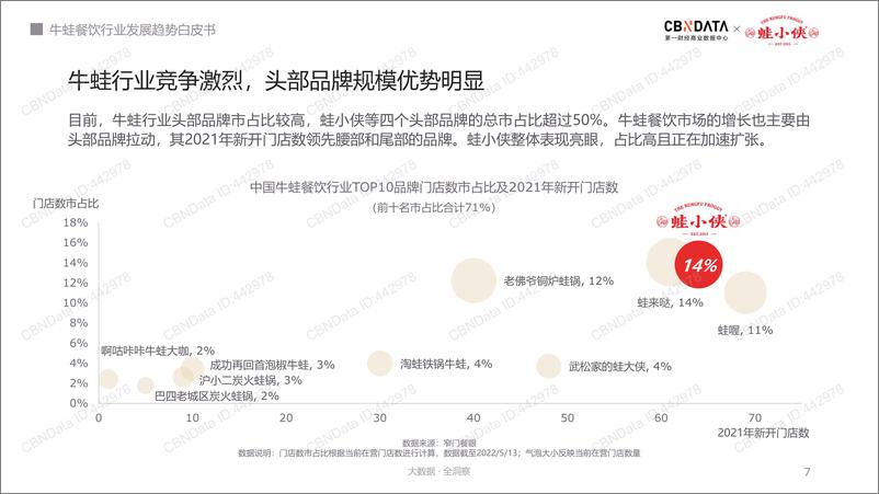 《牛蛙餐饮行业发展趋势白皮书-CBNData&蛙小侠-35页》 - 第8页预览图