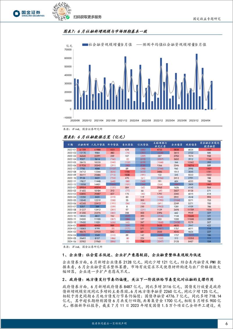 《固定收益专题报告：从社融数据看下一阶段债市供需变化-240713-国金证券-14页》 - 第6页预览图