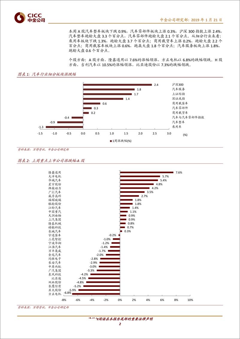 《汽车及零部件行业：发改委鼓励地方刺激汽车消费；福特、大众开展合作联盟-20190121-中金公司-11页》 - 第3页预览图