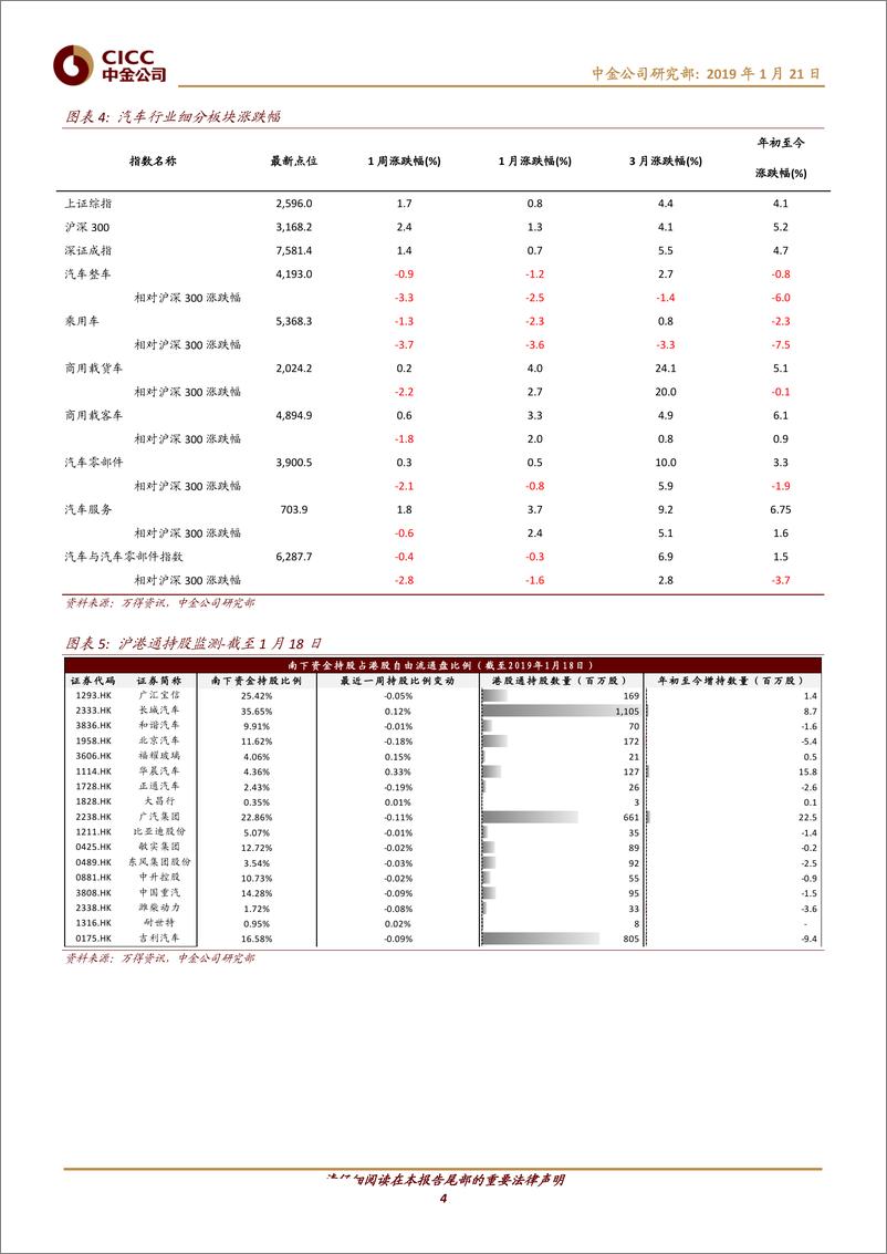 《汽车及零部件行业：发改委鼓励地方刺激汽车消费；福特、大众开展合作联盟-20190121-中金公司-11页》 - 第5页预览图