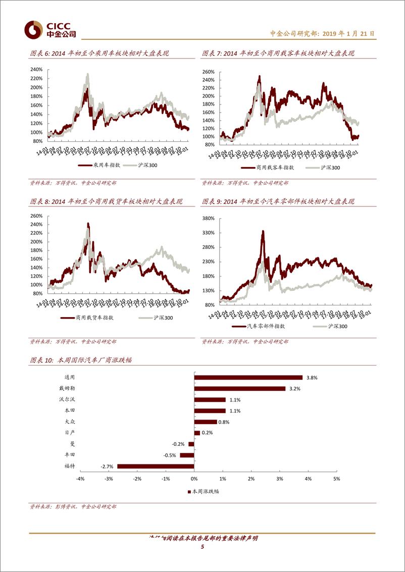 《汽车及零部件行业：发改委鼓励地方刺激汽车消费；福特、大众开展合作联盟-20190121-中金公司-11页》 - 第6页预览图