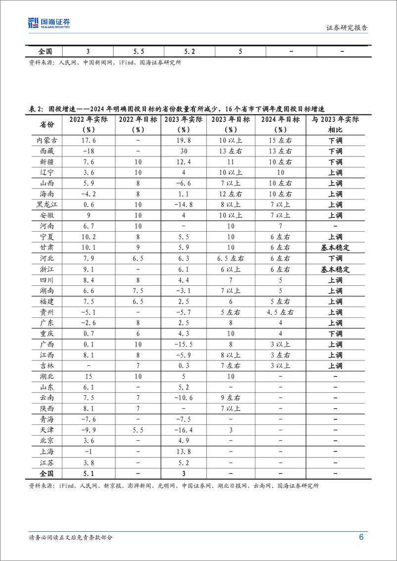 《2024年地方政府工作报告解读：2024年地方政府工作报告释放哪些信号？-240306-国海证券-24页》 - 第6页预览图