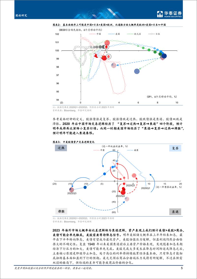 《固收年度策略：宏观象限轮转，股债强弱星移-20221110-华泰证券-27页》 - 第6页预览图