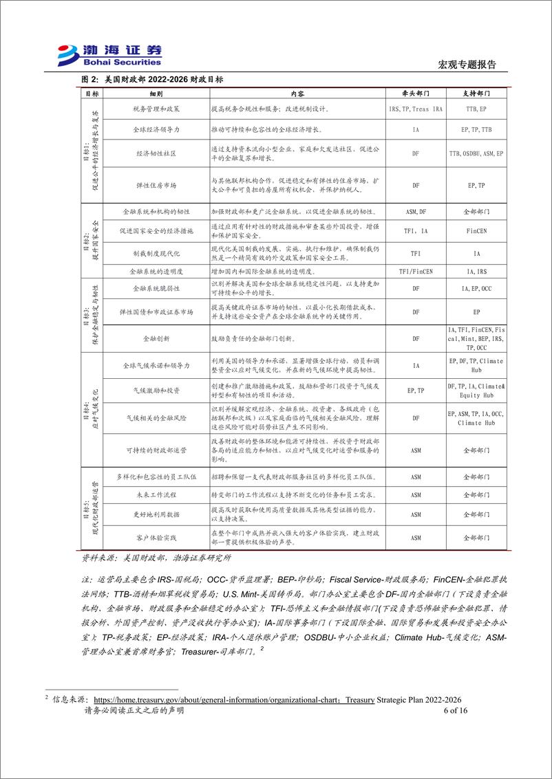 《宏观专题报告美国财政系列：财政部、预算流程和财政收支-241231-渤海证券-16页》 - 第6页预览图