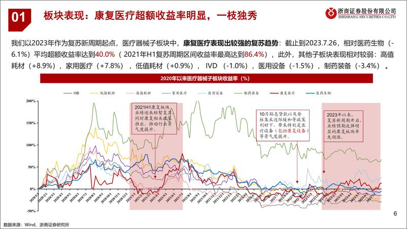 《康复医疗行业系列报告之一：康复公司比较，超额赛道揭秘-20230728-浙商证券-26页》 - 第7页预览图