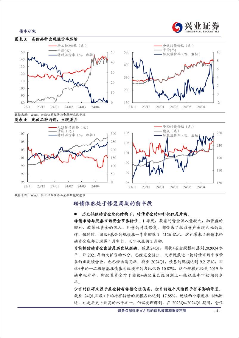 《可转债研究：资金回补行情的特征与持续性-240519-兴业证券-12页》 - 第4页预览图