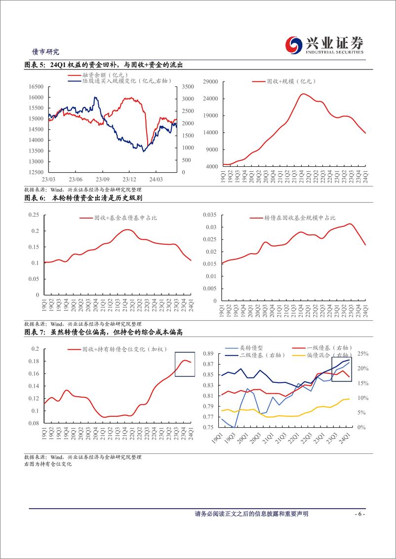《可转债研究：资金回补行情的特征与持续性-240519-兴业证券-12页》 - 第6页预览图