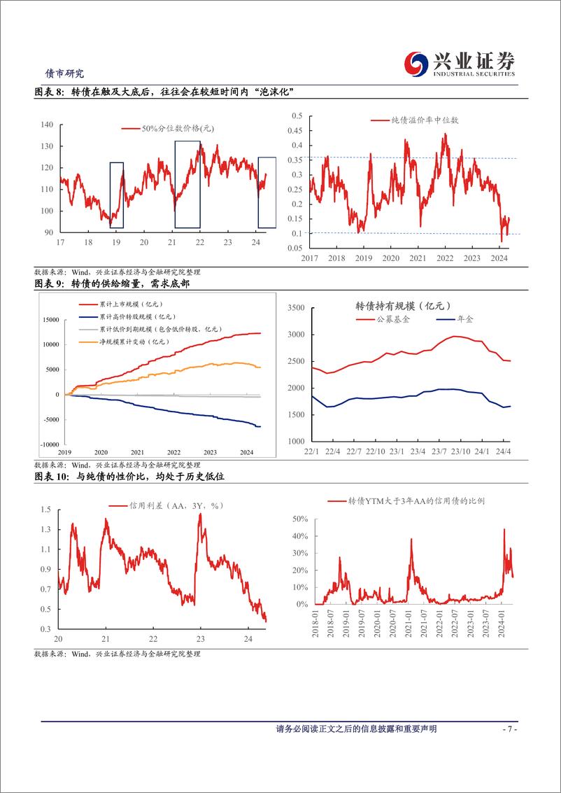《可转债研究：资金回补行情的特征与持续性-240519-兴业证券-12页》 - 第7页预览图