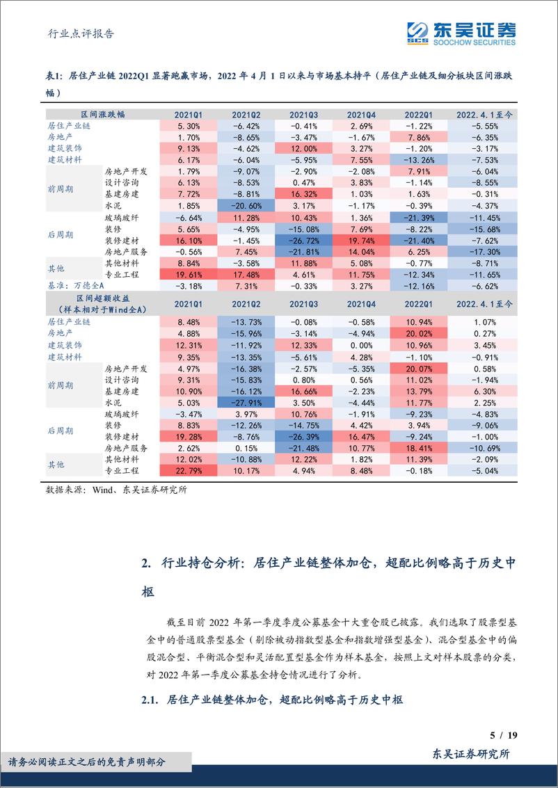 《建筑材料行业点评报告：居住产业链2022Q1获公募基金明显加仓-20220426-东吴证券-19页》 - 第6页预览图