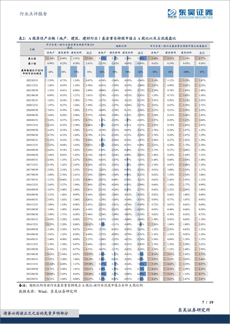 《建筑材料行业点评报告：居住产业链2022Q1获公募基金明显加仓-20220426-东吴证券-19页》 - 第8页预览图