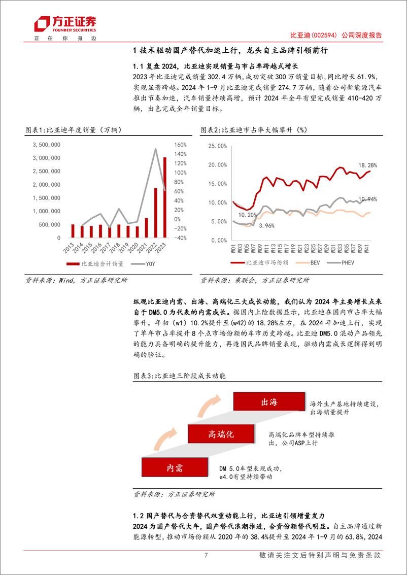 《比亚迪(002594)公司深度报告-比亚迪深度报告系列(三)：科技焕新，成长起舞-241226-方正证券-44页》 - 第7页预览图