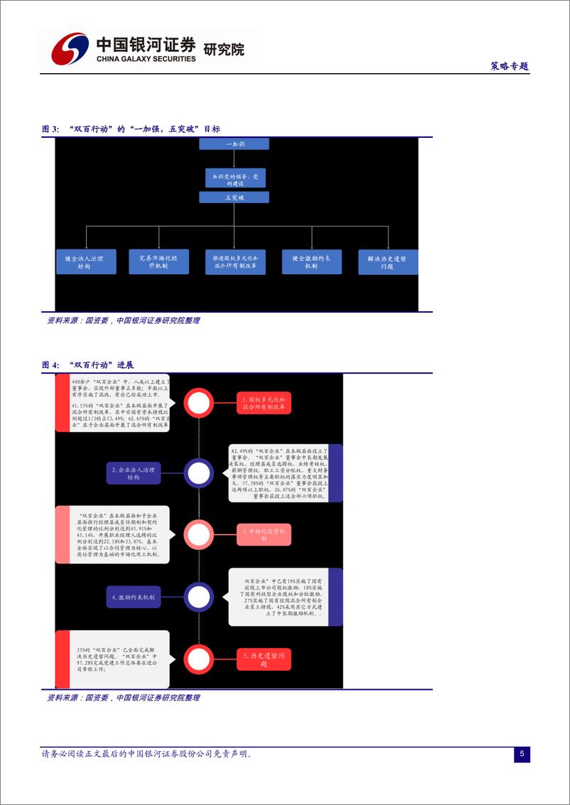 《策略专题：国企改革拉开新幕，企业借力破茧重生-20210224-银河证券-67页》 - 第6页预览图