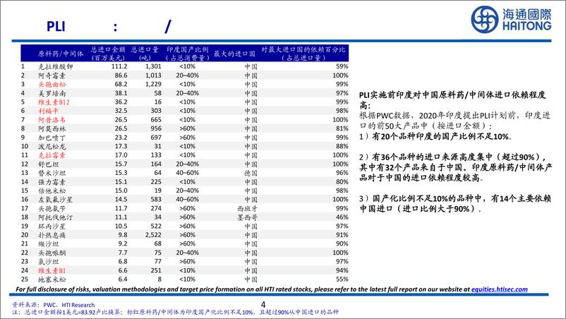 《医药行业印度PLI计划原料药产业研究：印度大宗原料药的“China%2b1”策略-240828-海通国际-25页》 - 第4页预览图