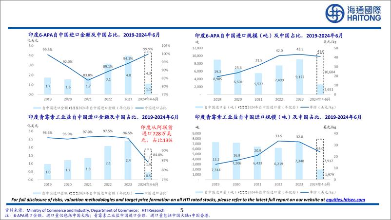 《医药行业印度PLI计划原料药产业研究：印度大宗原料药的“China%2b1”策略-240828-海通国际-25页》 - 第5页预览图