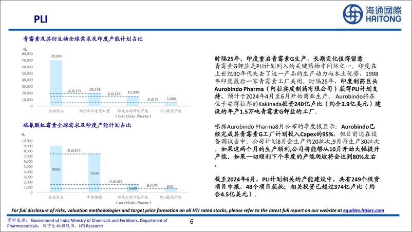 《医药行业印度PLI计划原料药产业研究：印度大宗原料药的“China%2b1”策略-240828-海通国际-25页》 - 第6页预览图