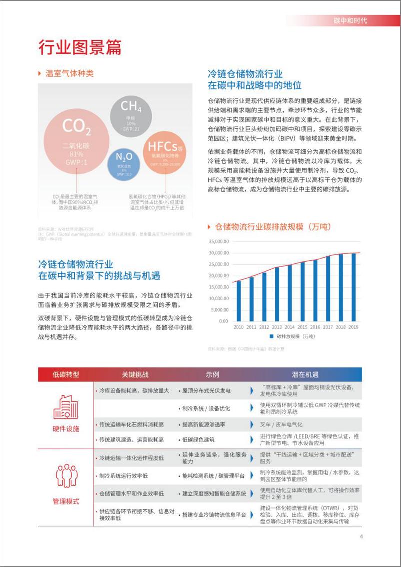 《万纬物流：2022近零碳智慧物流园区白皮书》 - 第6页预览图