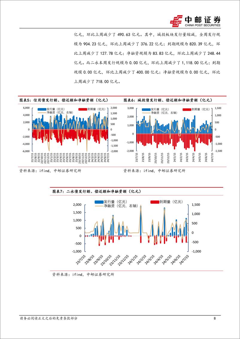 《信用：转攻为守，久期策略有所降温-240722-中邮证券-19页》 - 第8页预览图