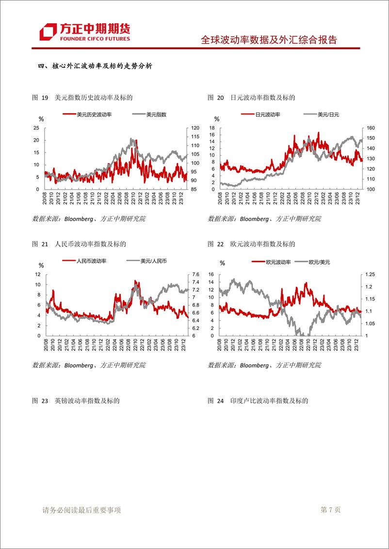 《全球波动率数据及外汇综合报告：关注美联储货币政策会议纪要-20240220-方正中期期货-18页》 - 第8页预览图