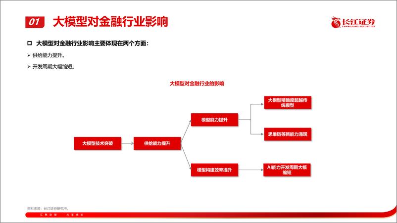 《20230919-大模型金融行业应用展望》 - 第7页预览图