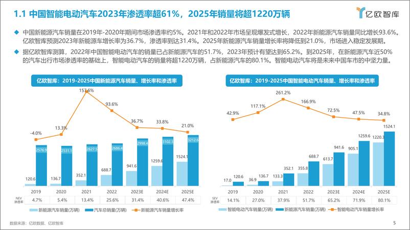 《亿欧智库：2023中国智能电动汽车产业发展洞察研究报告》 - 第5页预览图