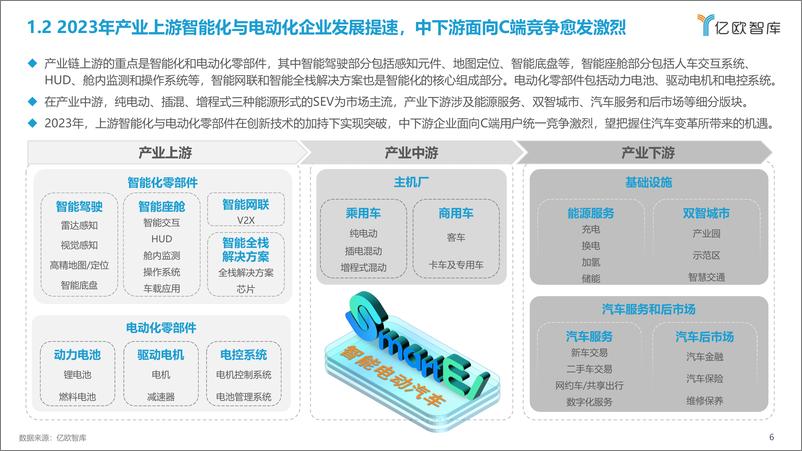 《亿欧智库：2023中国智能电动汽车产业发展洞察研究报告》 - 第6页预览图