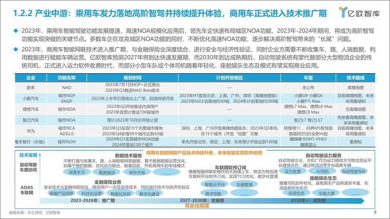 《亿欧智库：2023中国智能电动汽车产业发展洞察研究报告》 - 第8页预览图