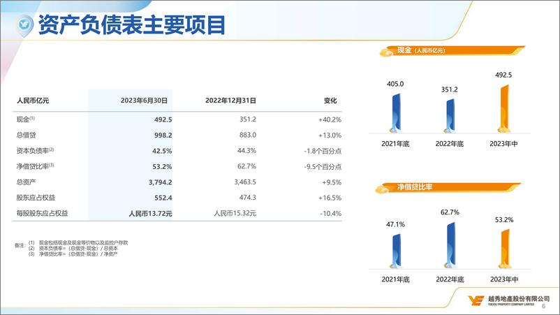 《越秀地产+2023年中期业绩演示资料-25页》 - 第7页预览图