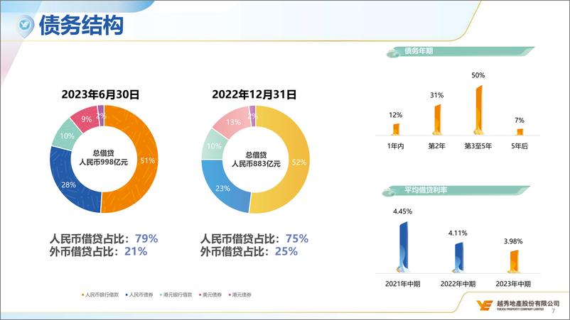 《越秀地产+2023年中期业绩演示资料-25页》 - 第8页预览图