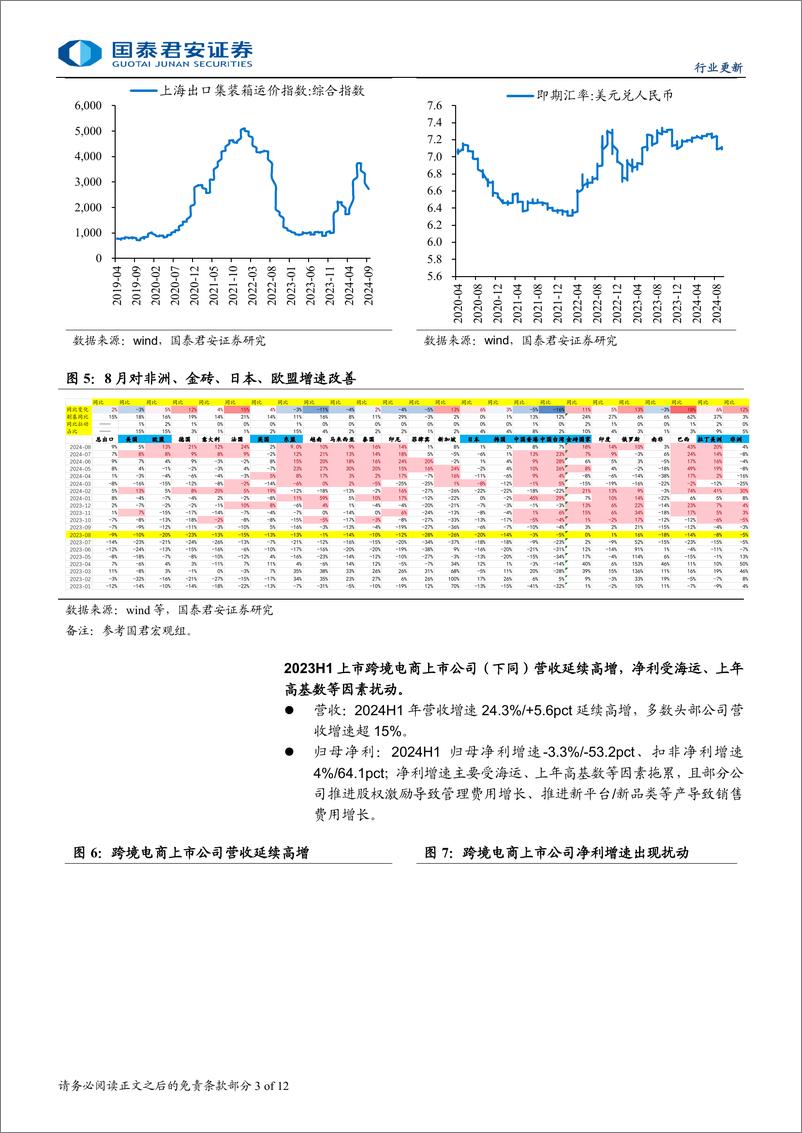 《批零贸易行业零售出海观察系列第42：8月出口环比改善，静待亚马逊秋促开启旺季-240910-国泰君安-12页》 - 第3页预览图