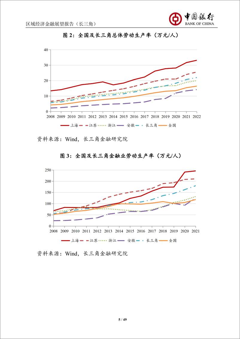 《区域经济金融展望报告（长三角）》 - 第7页预览图