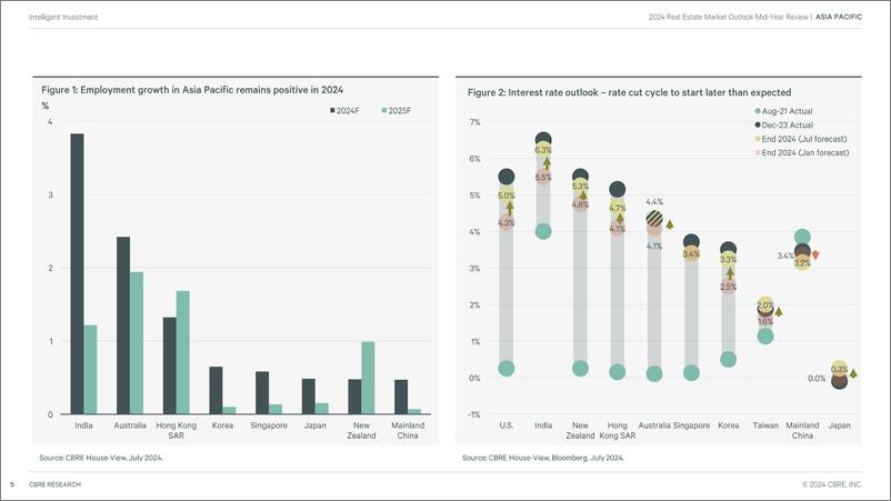 《世邦魏理仕_2024年亚太区房地产市场年中回顾与展望报告_英文版_》 - 第5页预览图