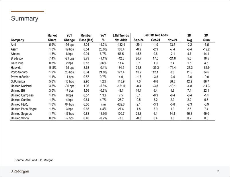 《JPMorgan-Brazil Healthcare November Private Health Beneficiaries Base-112598864》 - 第3页预览图