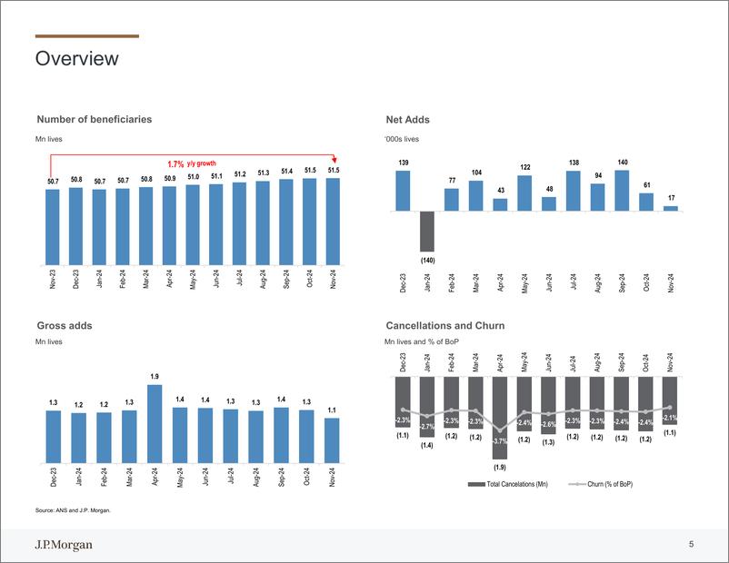 《JPMorgan-Brazil Healthcare November Private Health Beneficiaries Base-112598864》 - 第6页预览图