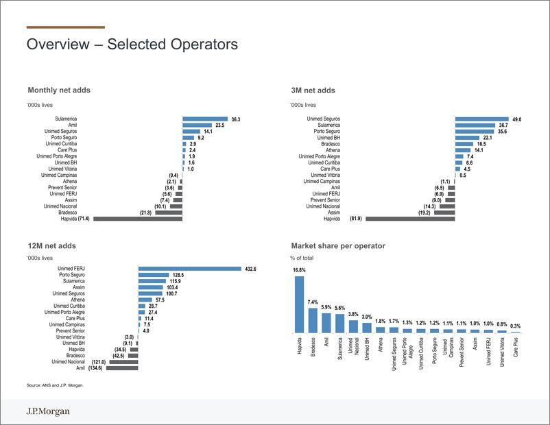 《JPMorgan-Brazil Healthcare November Private Health Beneficiaries Base-112598864》 - 第7页预览图