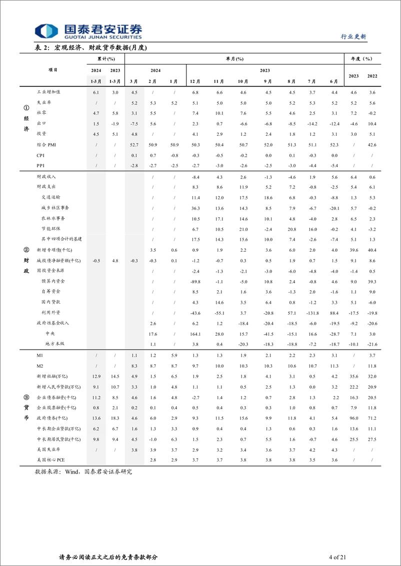 《建筑工程行业深挖数据系列35：Q2专项债计划发行额环比Q1实际发行增133%25同比增100%25-240416-国泰君安-21页》 - 第4页预览图