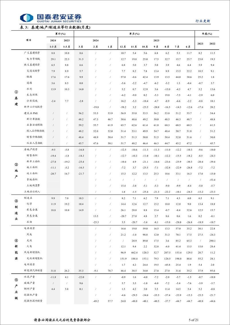 《建筑工程行业深挖数据系列35：Q2专项债计划发行额环比Q1实际发行增133%25同比增100%25-240416-国泰君安-21页》 - 第5页预览图