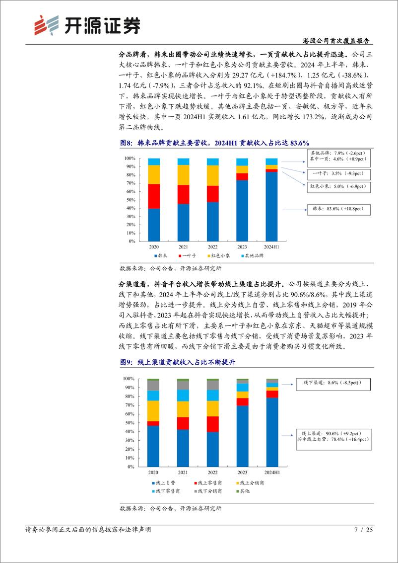 《上美股份(2145.HK)港股公司首次覆盖报告：主品牌韩束势能强劲，产品%2b渠道%2b品牌多维成长-241006-开源证券-25页》 - 第7页预览图