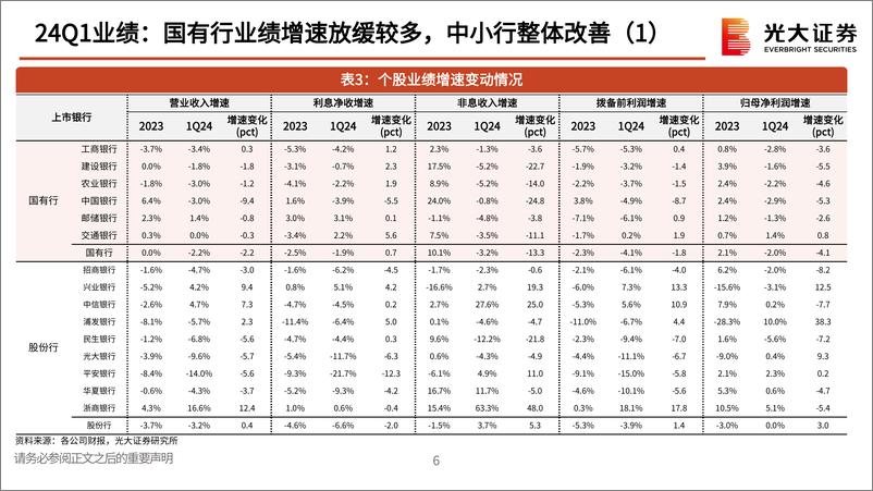 《银行业上市银行2024年一季度经营回顾与展望：渐行渐近的经营拐点-240507-光大证券-50页》 - 第7页预览图