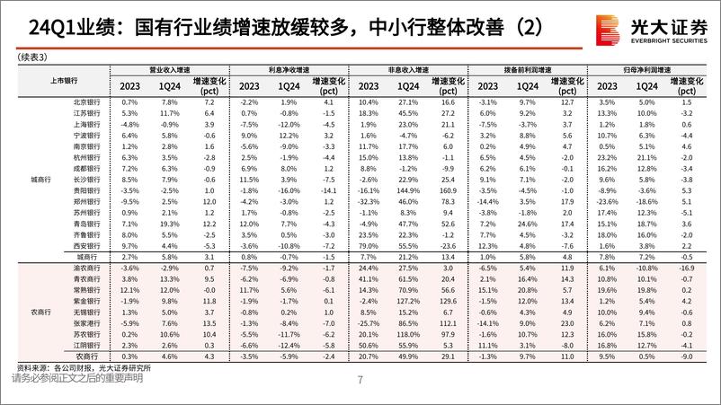 《银行业上市银行2024年一季度经营回顾与展望：渐行渐近的经营拐点-240507-光大证券-50页》 - 第8页预览图