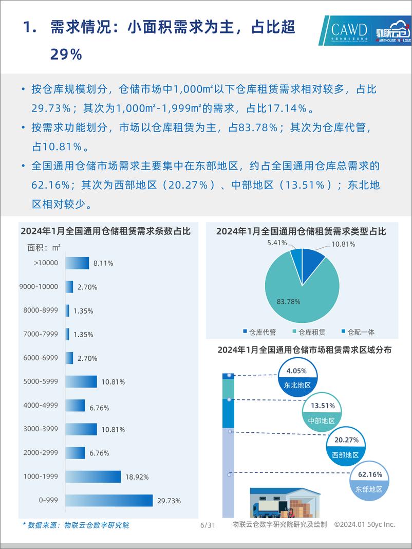 《物联云仓：2024年1月中国通用仓储市场动态报告》 - 第6页预览图