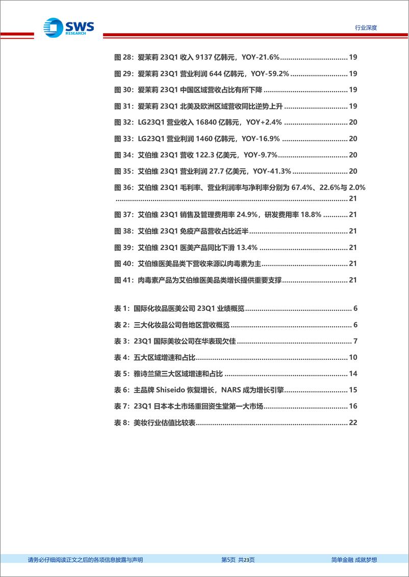 《美容护理行业国际化妆品医美公司23Q1业绩跟踪报告：国际集团在华势能向下，布局国货更待何时-20230526-申万宏源-23页》 - 第6页预览图