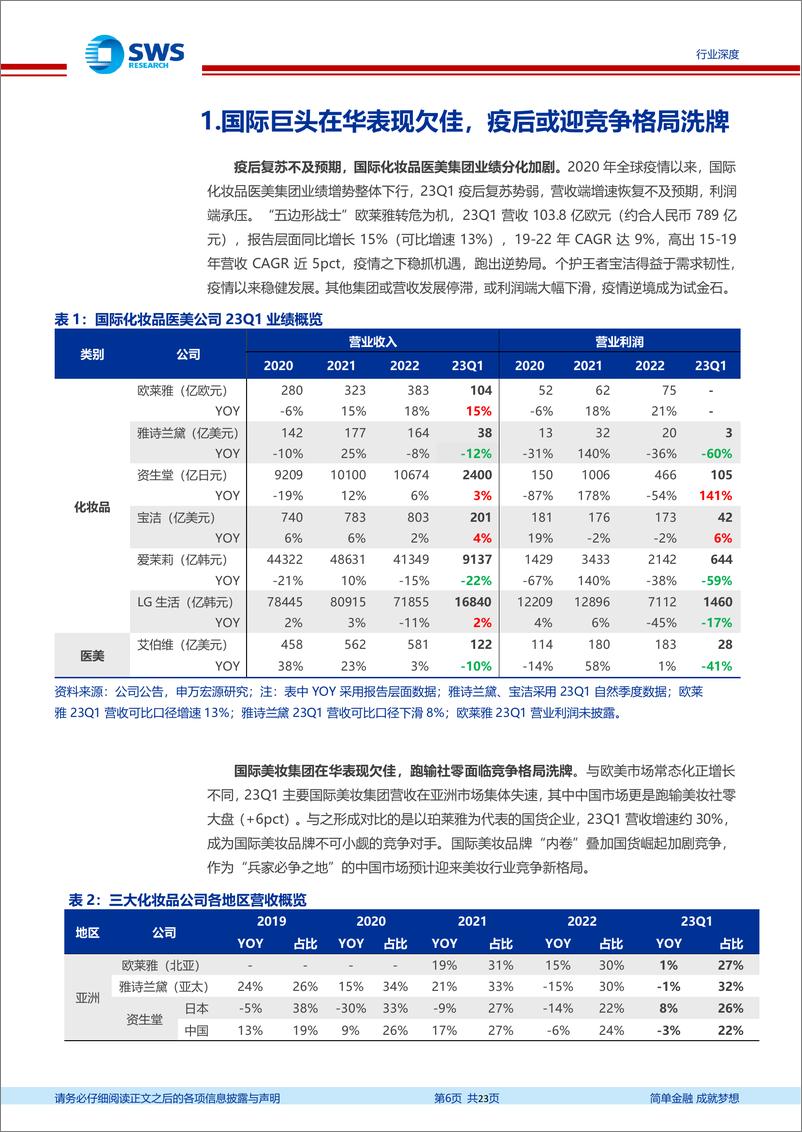 《美容护理行业国际化妆品医美公司23Q1业绩跟踪报告：国际集团在华势能向下，布局国货更待何时-20230526-申万宏源-23页》 - 第7页预览图