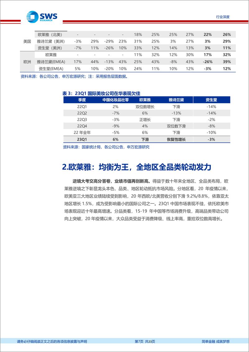 《美容护理行业国际化妆品医美公司23Q1业绩跟踪报告：国际集团在华势能向下，布局国货更待何时-20230526-申万宏源-23页》 - 第8页预览图