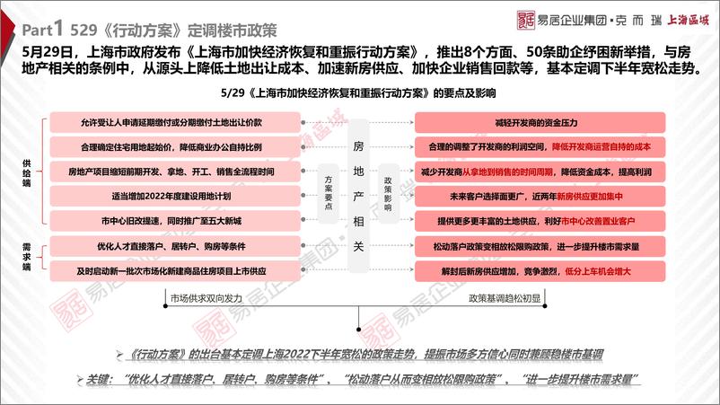 《2022年上海市场年报【克而瑞】-35页》 - 第5页预览图