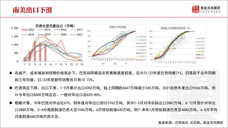 《豆粕半年报：新作市场下豆粕供需之变局-20220623-紫金天风期货-31页》 - 第7页预览图