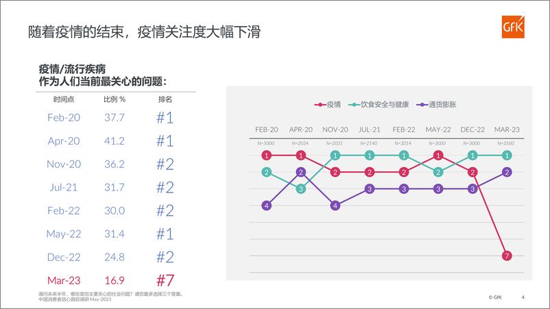 《GfK中国消费者信心跟踪调研-2023.05-16页》 - 第5页预览图