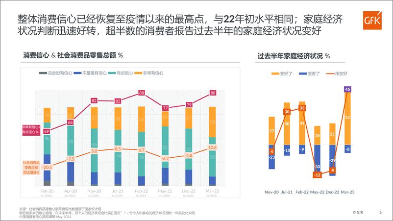 《GfK中国消费者信心跟踪调研-2023.05-16页》 - 第6页预览图